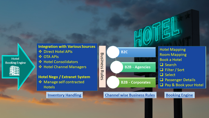 Hotel Booking Engine
