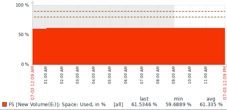 Zabbix Content