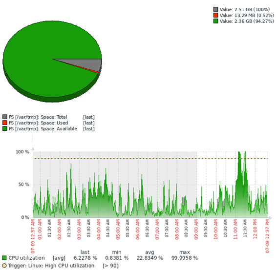 Zabbix Solutions